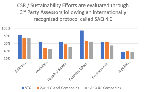 CSR assessment results following an Internationally recognized protocol called SAQ 4.0